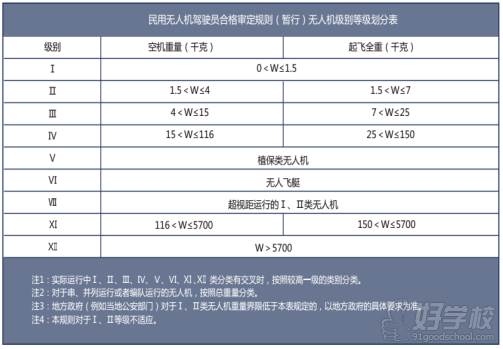 民航局无人机考证主要课程